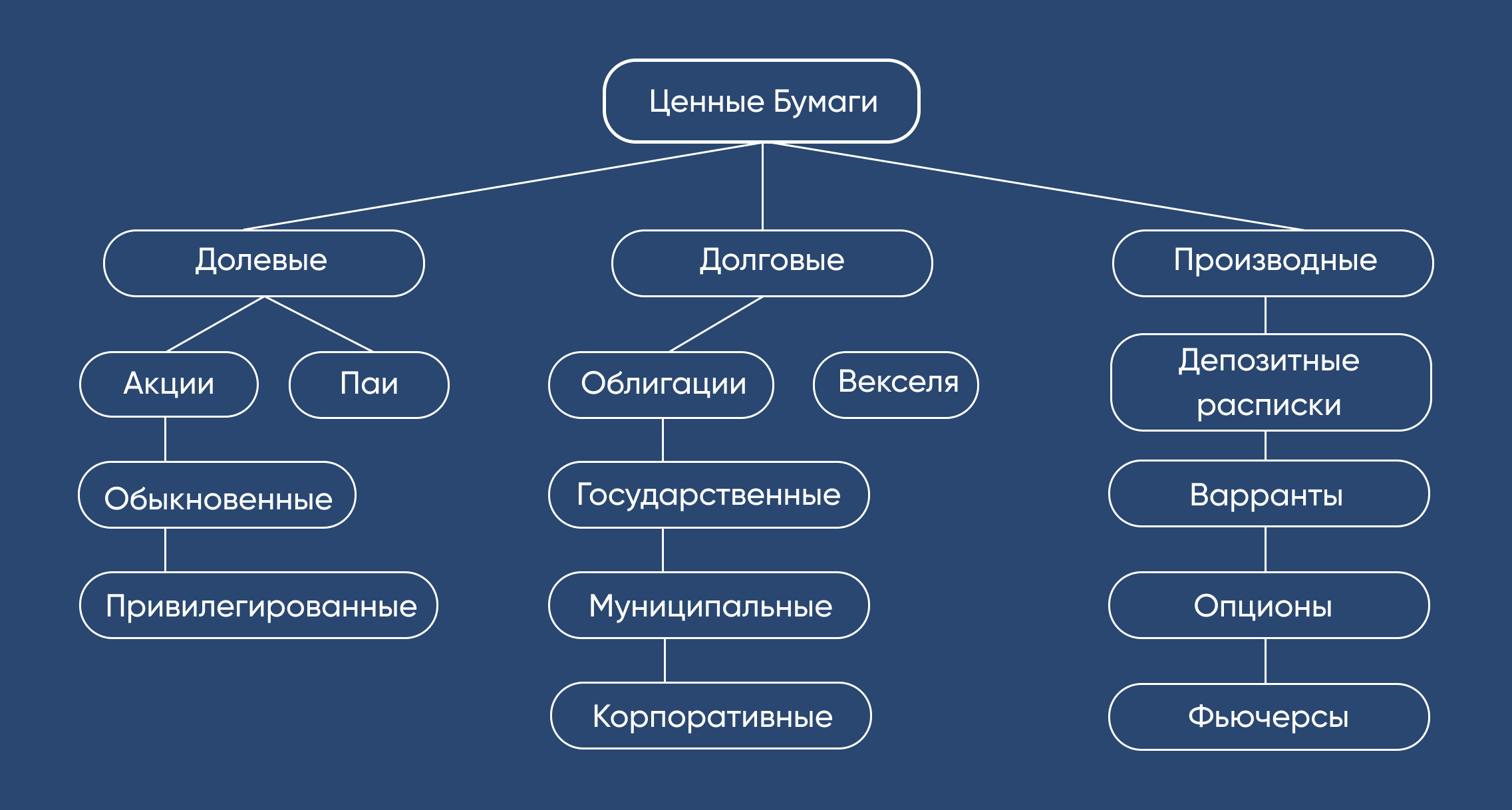 Виды ценных бумаг