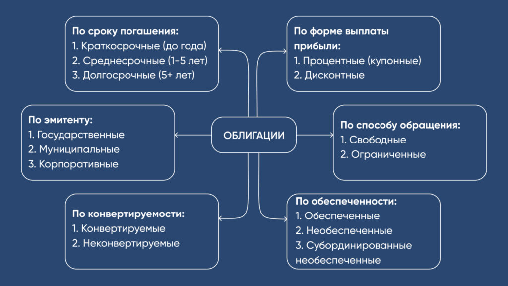 Что такое облигации