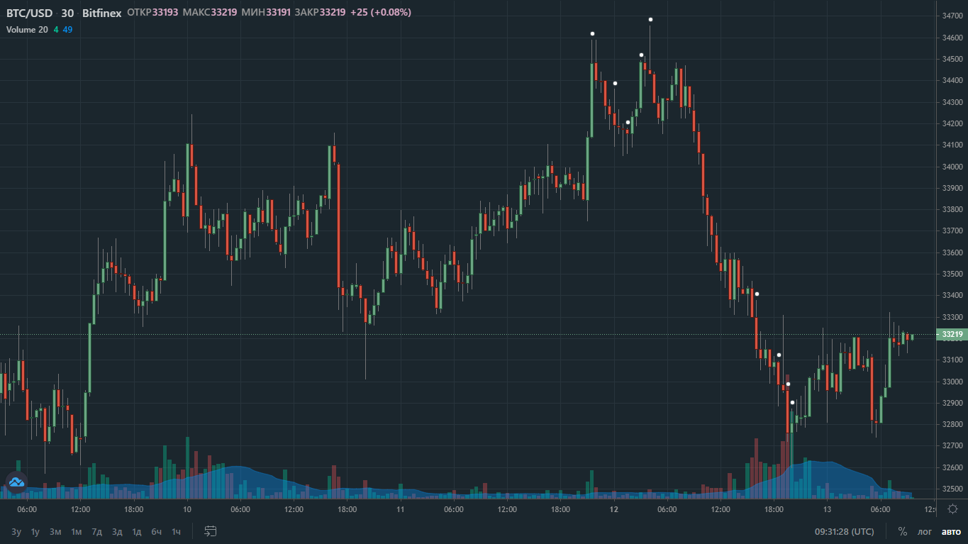 Торговый терминал Bitfinex