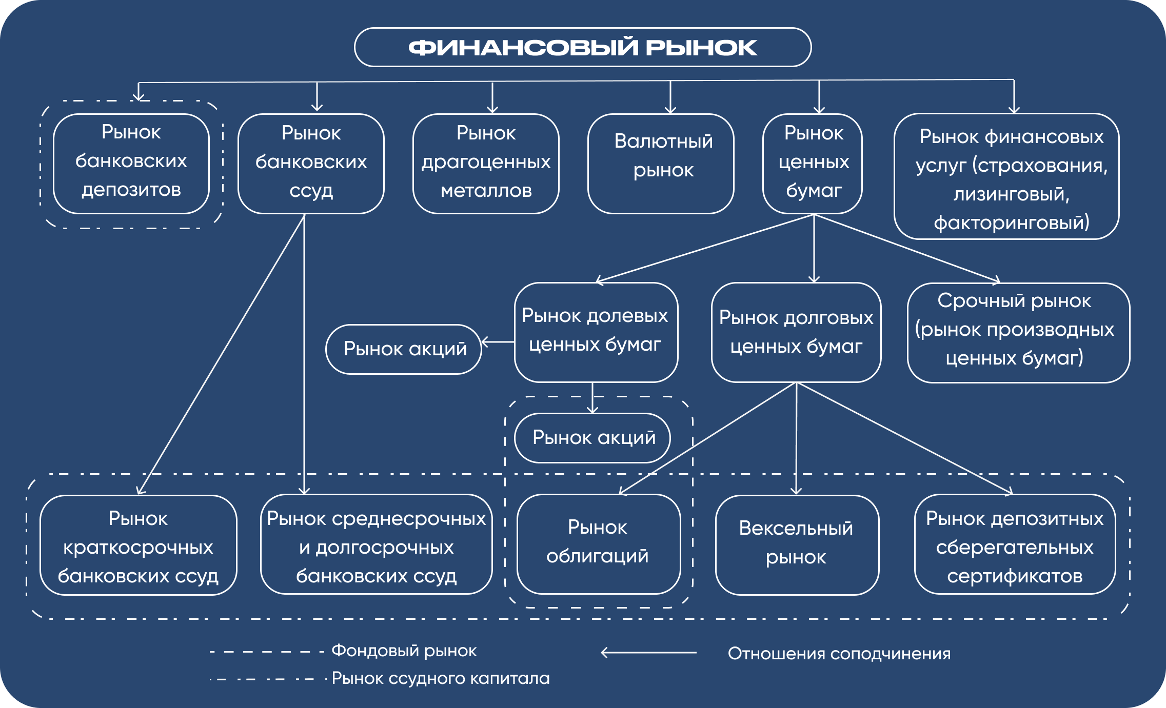 Структура финансового рынка