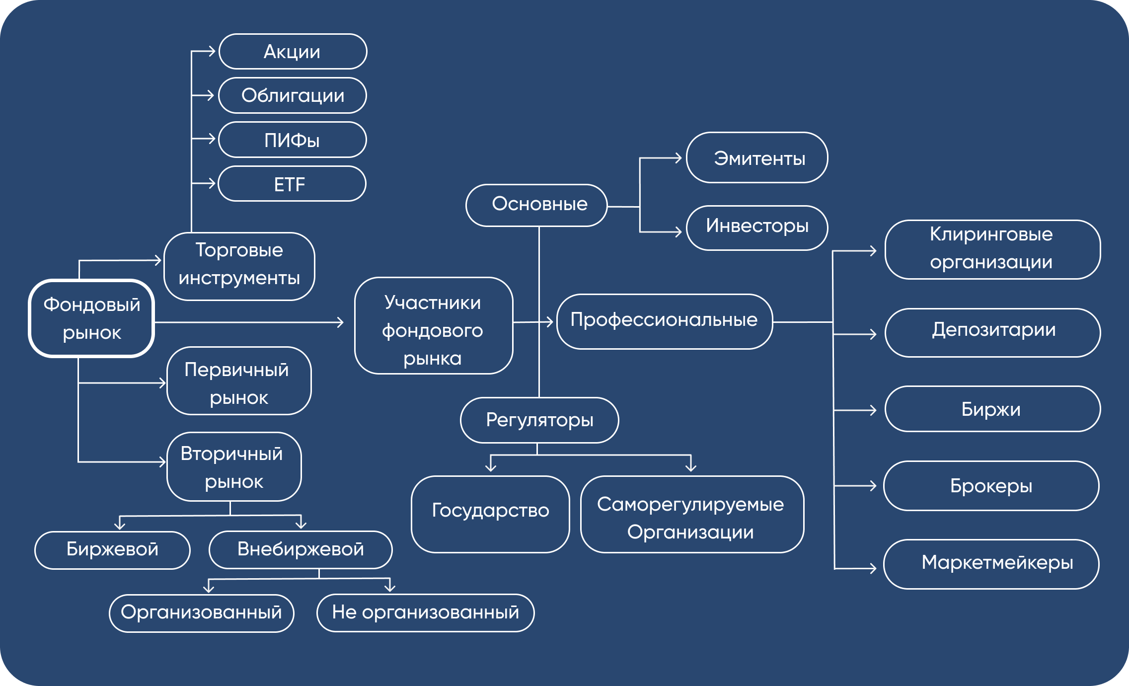 Структура фондового рынка