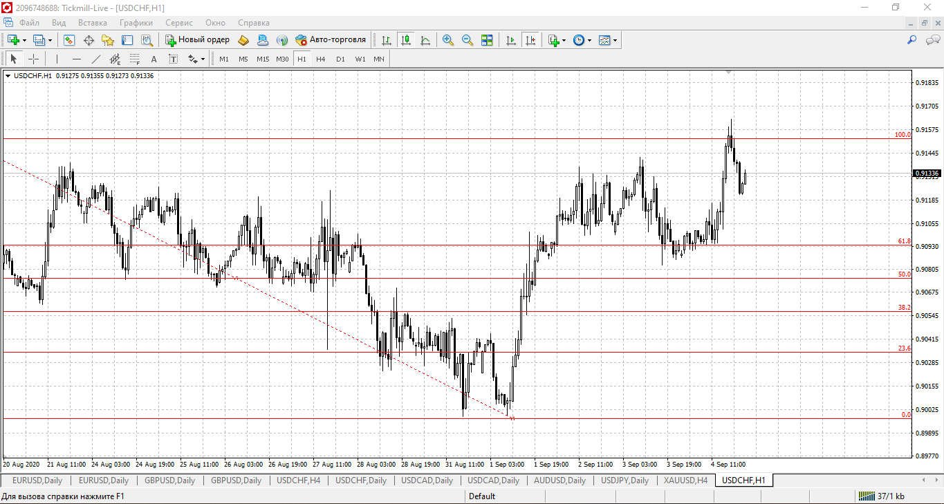 Tickmill MetaTrader 4