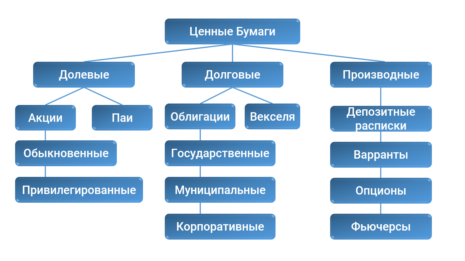 Виды ценных бумаг