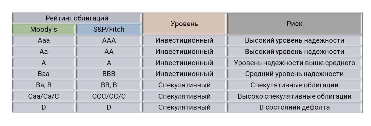 Рейтинг облигаций