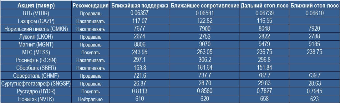 Анализ "Голубых фишек" 05.06.2017