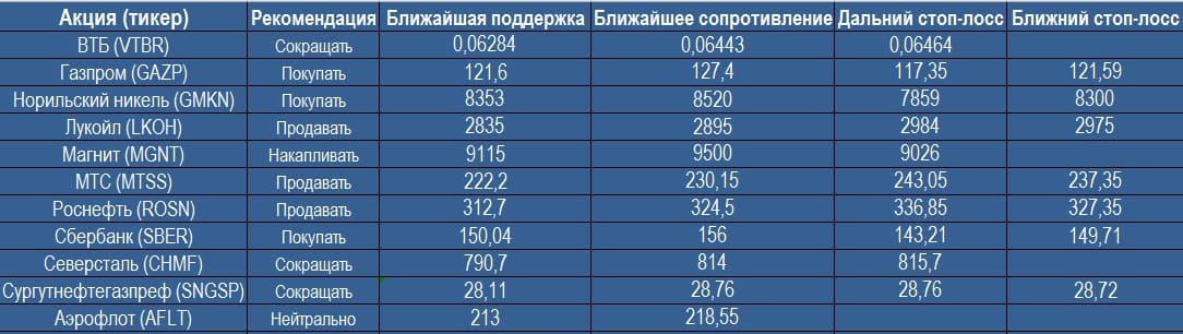 Анализ "Голубых фишек" 10.07.2017