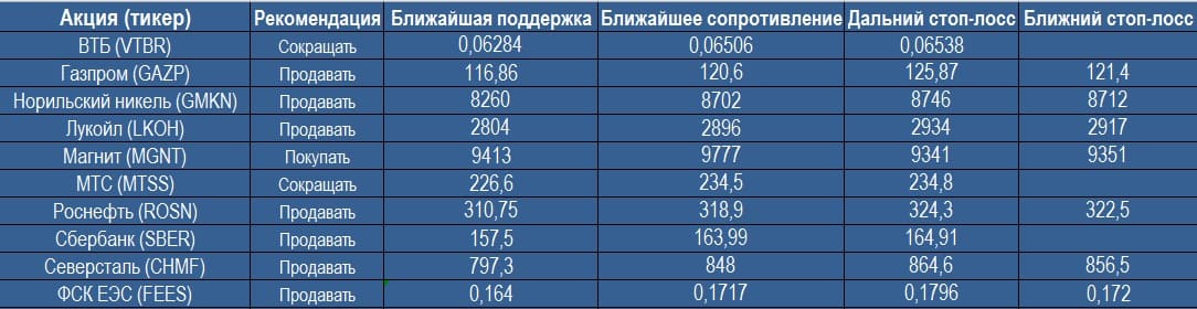 Анализ "Голубых фишек" 24.07.2017