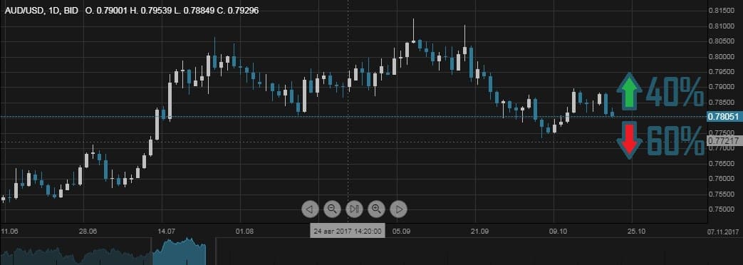 AUD/USD 23.10.2017