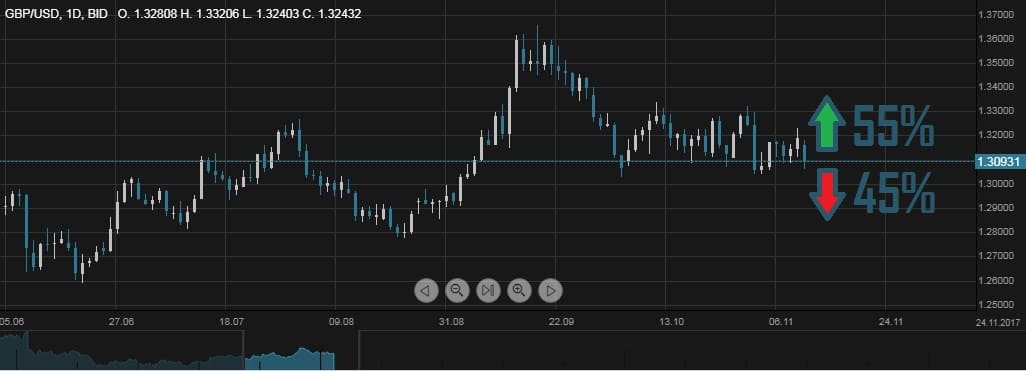 GBP/USD 13.11.2017