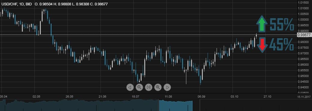 USD/CHF 23.10.2017