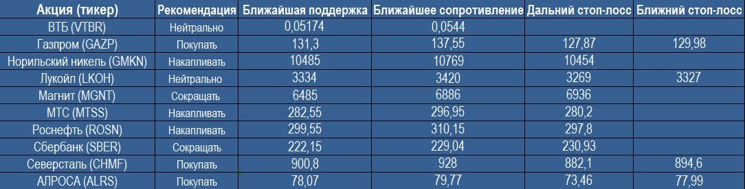 Анализ "Голубых фишек" 27.11.2017