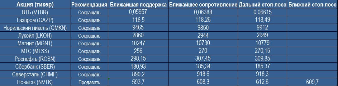 Анализ "Голубых фишек" 05.09.2017