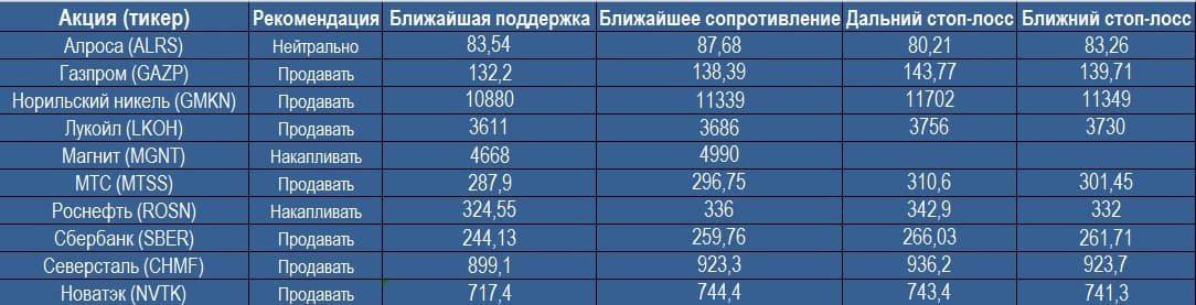 Анализ "Голубых фишек" 12.02.2018
