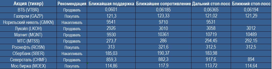 Анализ "Голубых фишек" 25.09.2017