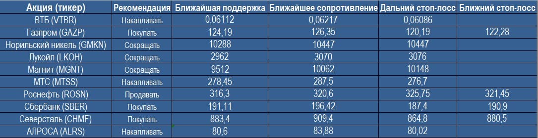 Анализ "Голубых фишек" 10.10.2017