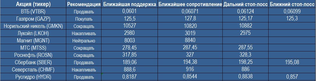 Анализ "Голубых фишек" 23.10.2017