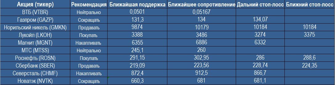 Анализ "Голубых фишек" 11.12.2017